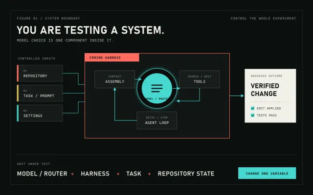 Evaluate the complete coding system: controlled inputs, model, harness, tools, agent loop, and verified outcome.