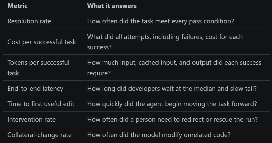 &ldquo;The patch looked smart&rdquo; is not a metric. Start with these