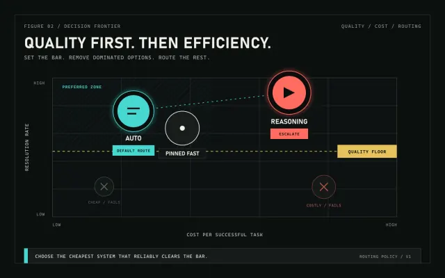 Set a quality floor first. Then compare Auto with pinned models on quality, cost, and developer attention.