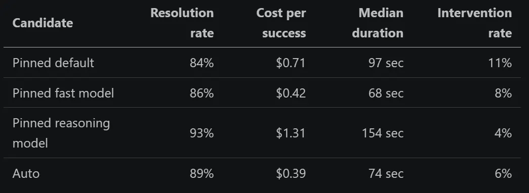 An initial scorecard might look like this, using illustrative numbers