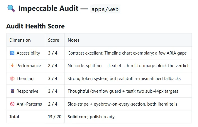 Impeccable audit results