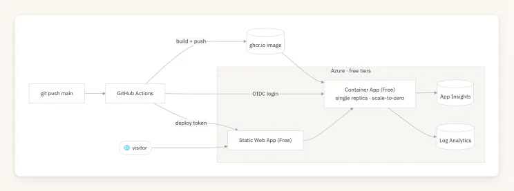 Azure deployment topology (free tiers)