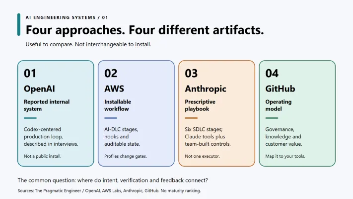 Four sources, four different kinds of artifact. This is not a maturity ranking.