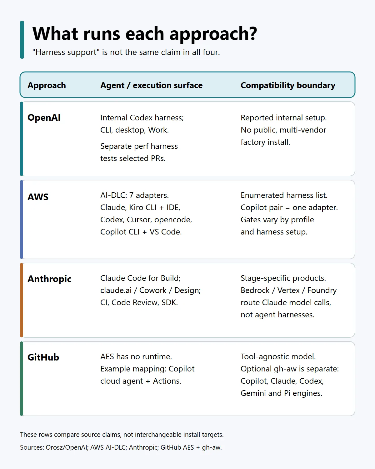 What actually runs each approach?