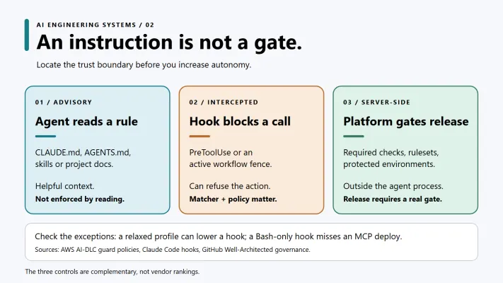 Ask where the rule is enforced, who can change it, and which tool paths it covers.