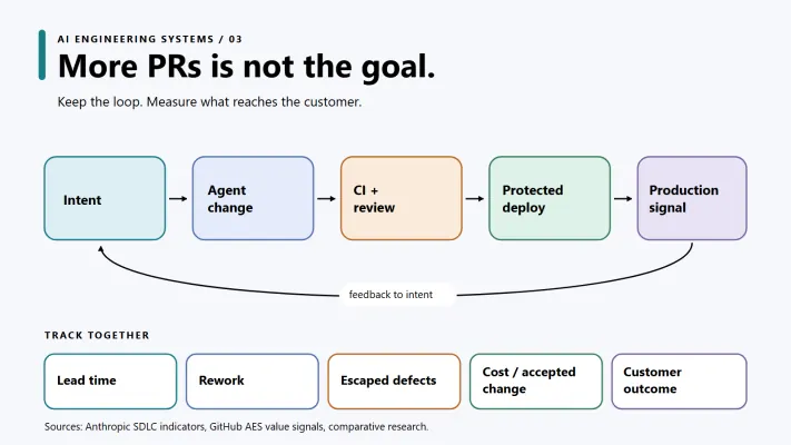 More PRs is not the goal