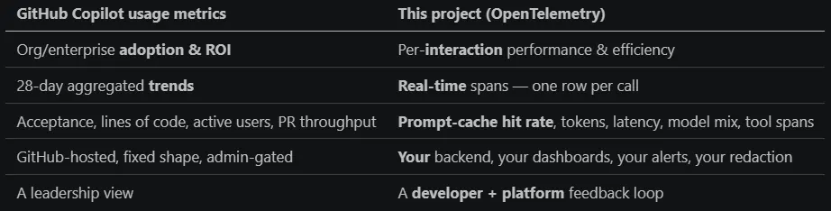 GitHub Copilot usage metrics + OpenTelemetry