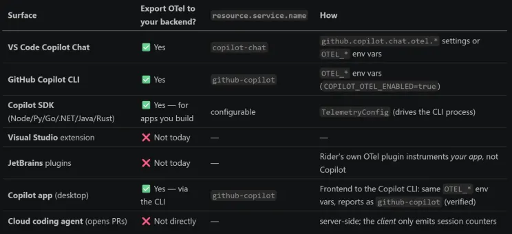 OpenTelemetry in GitHub Copilot