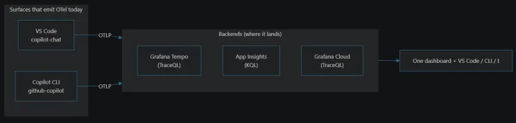The architecture: two surfaces × four possible backends