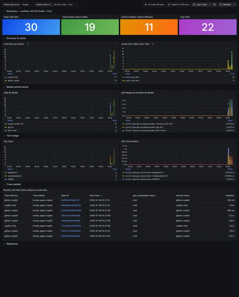 The All (VS Code + CLI) view — cache hit/miss, calls by surface, models, tools, and a trace table.