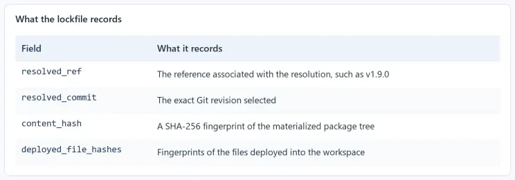 What the lockfile records